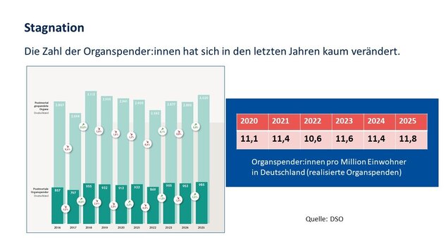 Das Bild zeigt eine Grafik zur Entwicklung der Organspenderzahlen in Deutschland von 2017 bis 2025, mit einem Diagramm, das stagnierende Werte anzeigt. Rechts befindet sich eine Tabelle mit den Organspendern pro Million Einwohner für die Jahre 2020 bis 2025.