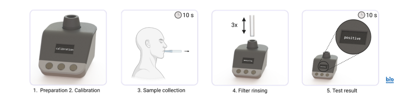 Das Bild zeigt ein Gerät zur Kalibrierung mit einem Display und drei Tasten. In der Mitte ist eine Person dargestellt, die in ein Probensystem bläst. Am Ende wird "positive" auf dem Display angezeigt, was wahrscheinlich ein Testergebnis bedeutet.