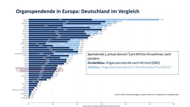 Diagramm zu Organspenden in Europa, das Deutschland mit anderen Ländern vergleicht. Es zeigt die Anzahl der Spender pro Million Einwohner in verschiedenen Ländern, unterscheidet zwischen verschiedenen Spendenarten und enthält eine Legende zur Farbkodierung.