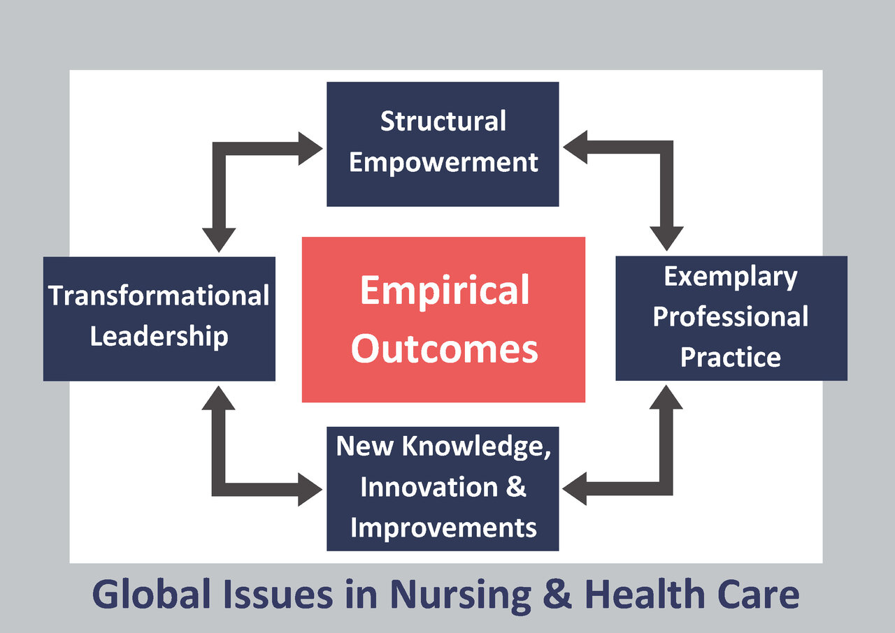 Diagramm, das Schlüsselfaktoren für empirische Ergebnisse im Gesundheitswesen darstellt. Zentrale Begriffe: Transformational Leadership, Structural Empowerment, Exemplary Professional Practice und New Knowledge, Innovation & Improvements, alle verbunden mit dem Hauptbegriff „Empirical Outcomes“.