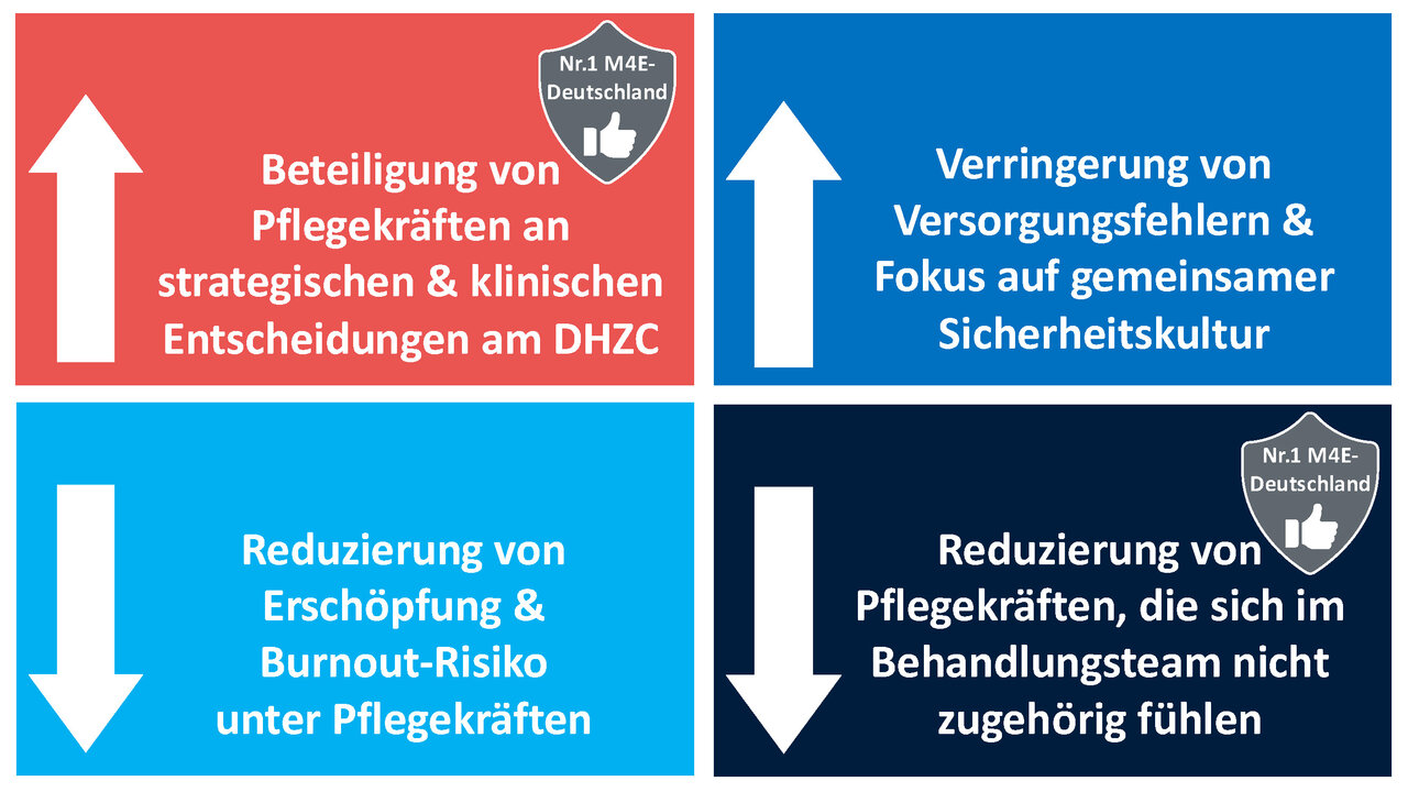 Das Bild zeigt vier quadratische Bereiche mit Texten zur Verbesserung der Pflege. Themen sind die Beteiligung von Pflegekräften an Entscheidungen, die Verringerung von Versorgungsfehlern, sowie die Reduzierung von Erschöpfung und das Gefühl der Zugehörigkeit im Behandlungsteam.
