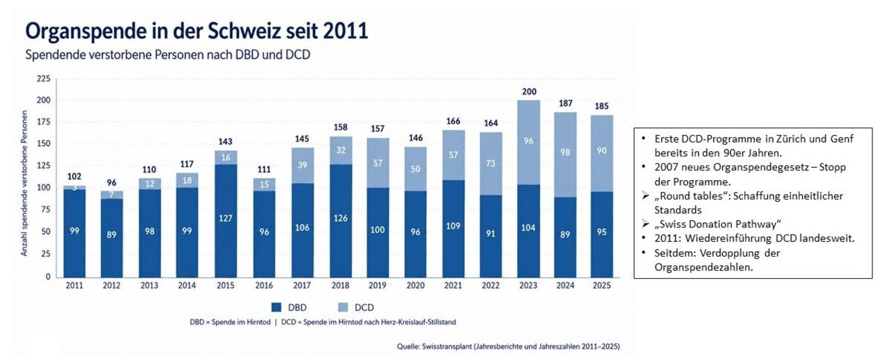 Die Grafik zeigt die Anzahl der Organspenden in der Schweiz seit 2011, unterteilt in DBD (herzstillstehend) und DCD (Herz-Kreislauf-Tod). Es sind steigende Trends erkennbar, mit spezifischen Anmerkungen zu Programmen und Ereignissen, die den Organspendeprozess beeinflusst haben.