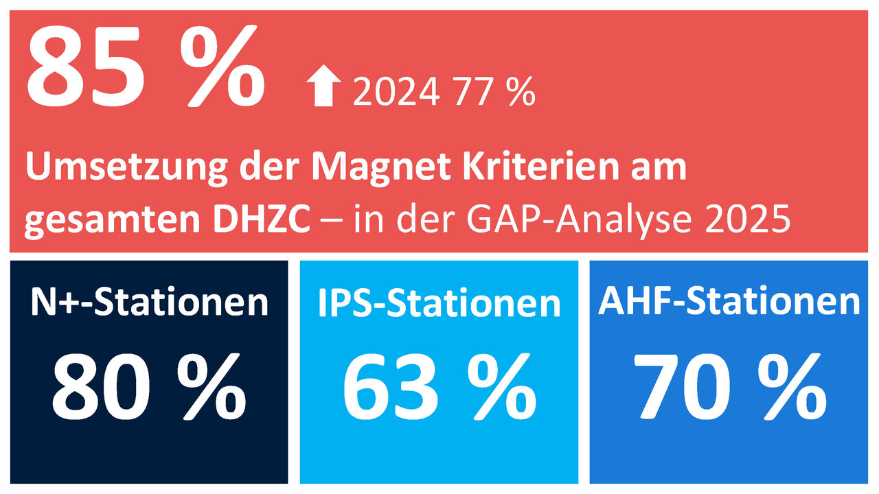 Grafik, die anzeigt, dass 85 % der Magnet Kriterien im DHZC bis 2024 umgesetzt werden sollen, mit einem Anstieg von 77 %. Es werden Fortschritte für N+-Stationen (80 %), IPS-Stationen (63 %) und AHF-Stationen (70 %) dargestellt.