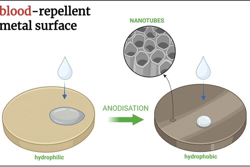 Die Abbildung zeigt einen Vergleich zwischen einer hydrophilen und einer hydrophoben Metalloberfläche. Links befindet sich eine hydrophile Oberfläche mit einem Wassertropfen, während rechts eine hydrophobe Anodisierungsoberfläche dargestellt ist, auf der ein Wassertropfen abgeperlt wird. Oben sind Nanoröhren zu sehen.