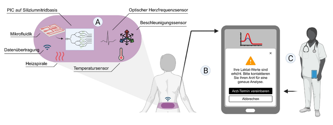 Das Bild zeigt ein medizinisches System zur Überwachung von Laktatwerten. Es umfasst Sensoren zur Herzfrequenz und Temperatur sowie eine Datenübertragungseinheit. Ein Smartphone zeigt eine Warnmeldung über erhöhte Laktatwerte und fordert den Benutzer auf, einen Arzttermin zu vereinbaren.